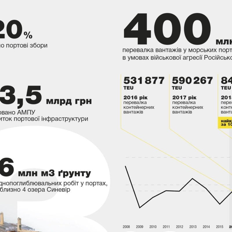 У розвиток портової інфраструктури за 3 роки інвестовано ₴3,5 млрд