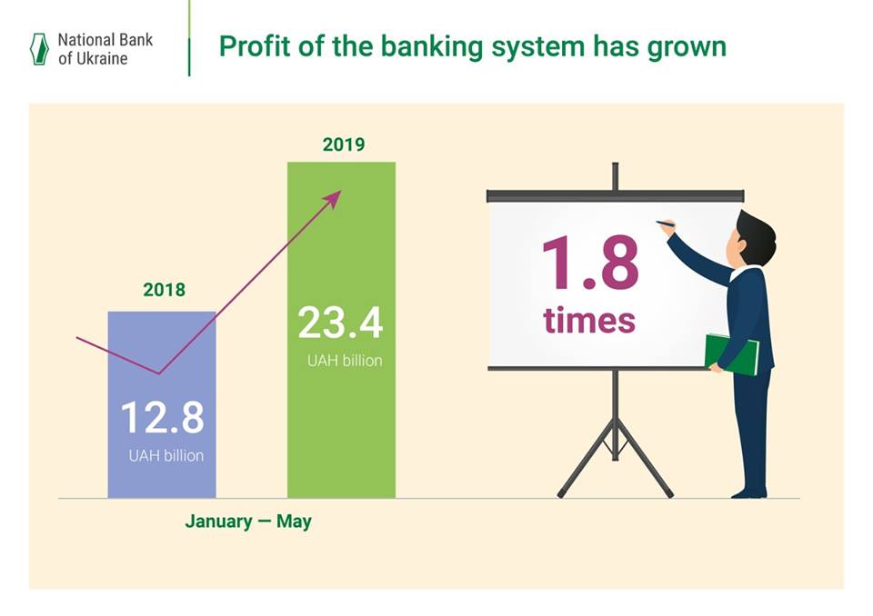 Ukraine's banking industry has almost doubled profit 8
