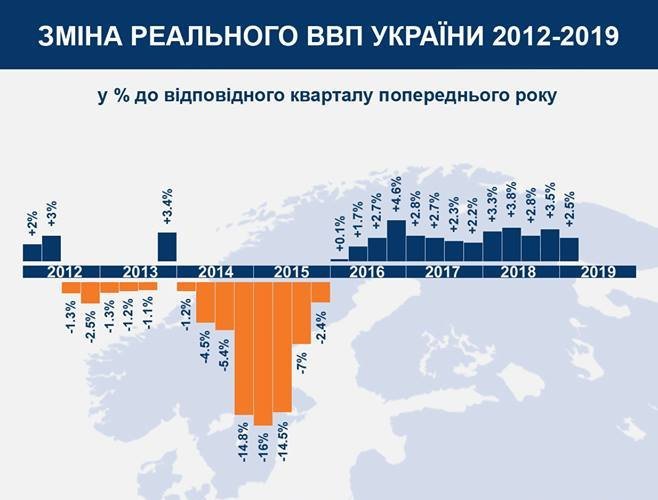 Економіка України зростає 13 квартал поспіль 8
