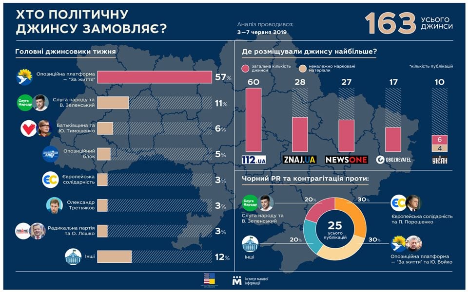 Результати дослідження політичної джинси в період з  3 по 7 червня