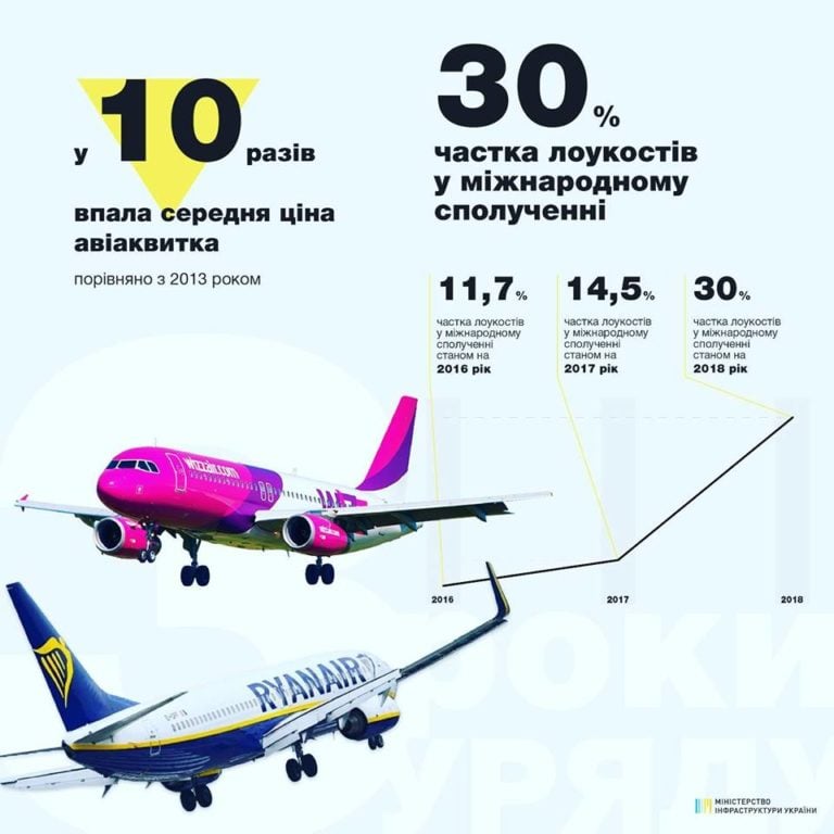 Середня ціна авіаквитка впала у 10 разів
