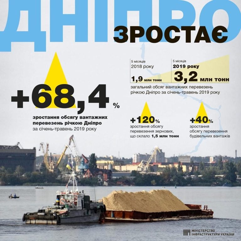 Перевезення Дніпром зросли на 68%