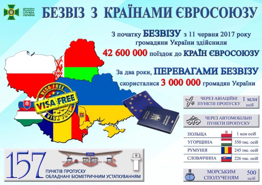 За 2 роки дії безвізу українці здійснили 42,6 млн поїздок в ЄС