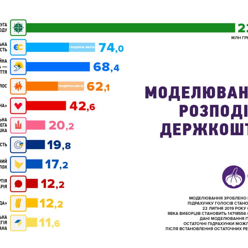 Фінансування від держави: 565 млн грн для 11-ти партій