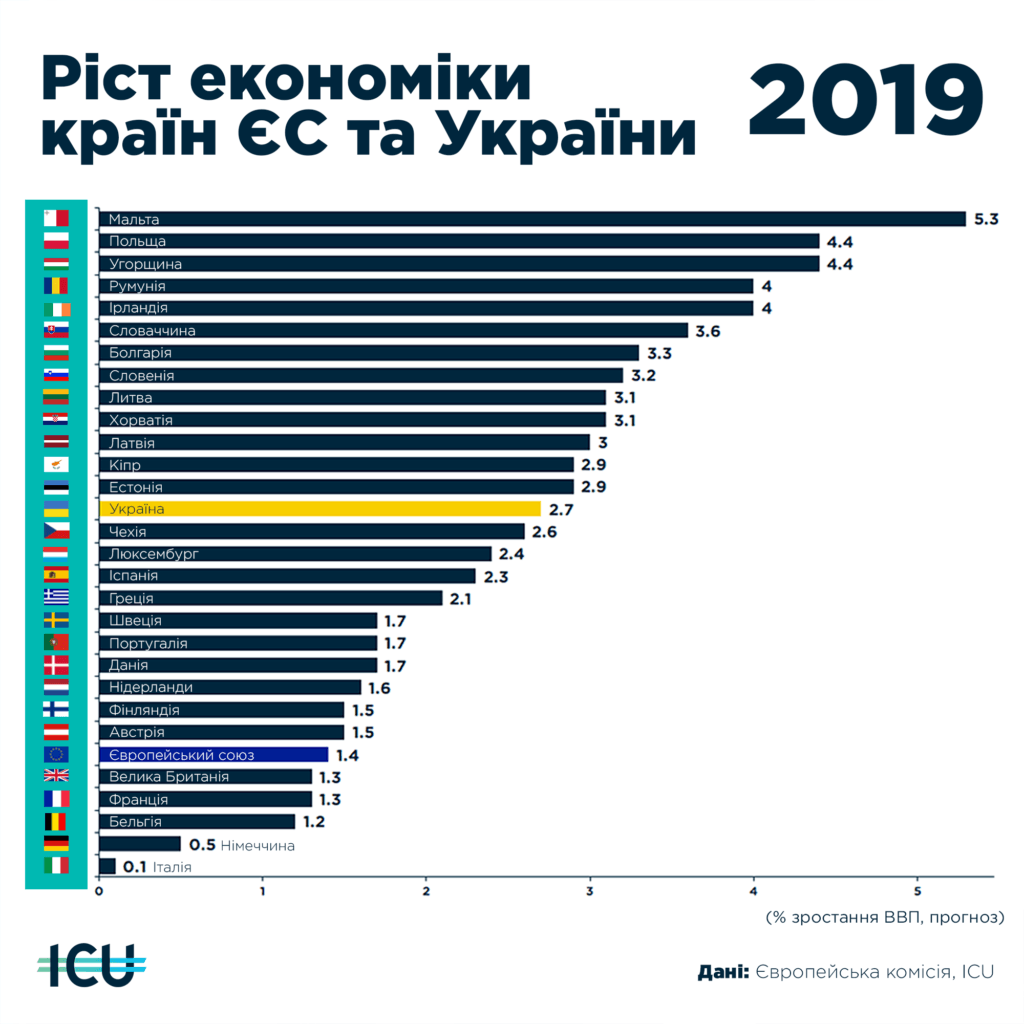Зростання ВВП в Україні та ЄС у 2019
