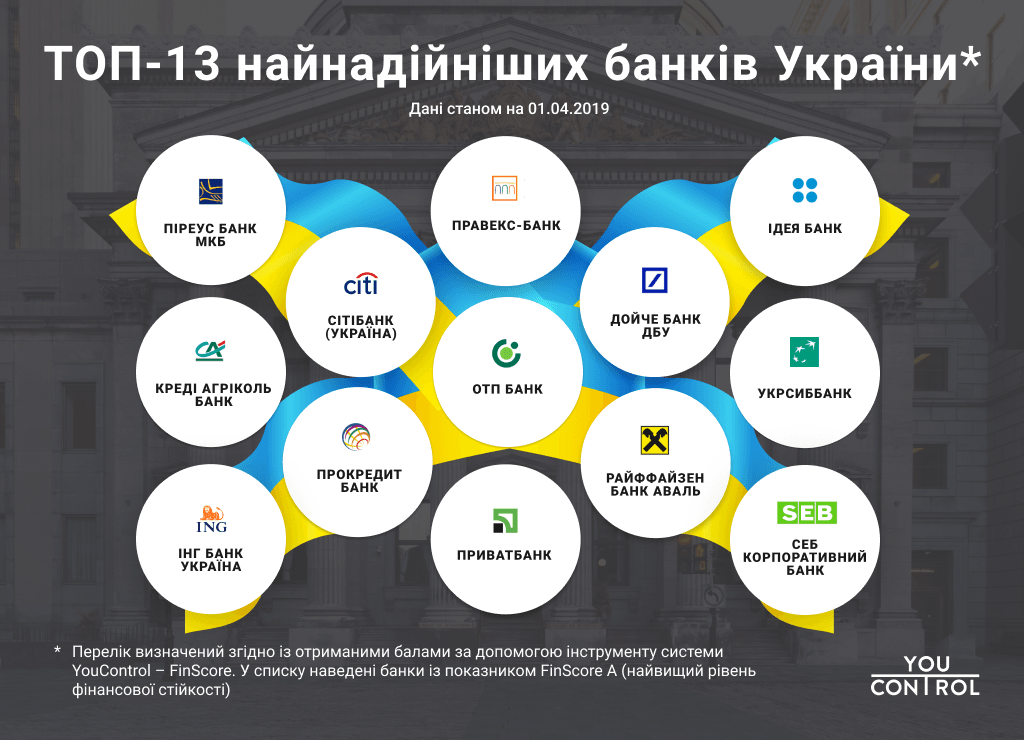 Топ-13 надійних банків України