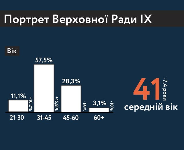 “Портрет” Верховної Ради 9-го скликання