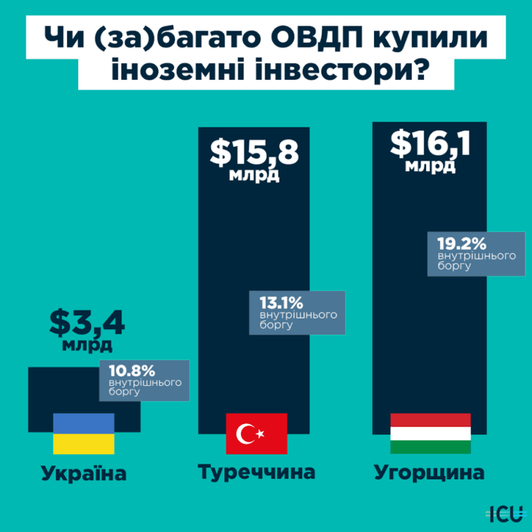 Скільки ОВДП купили нерезиденти?