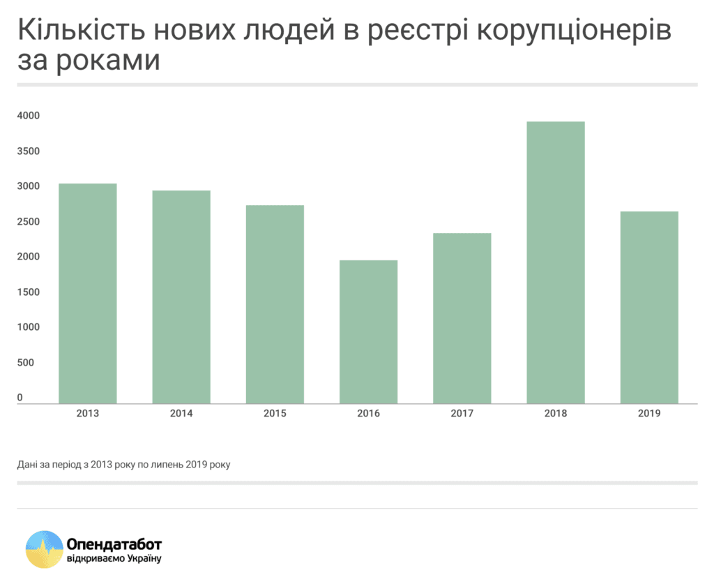 В Україні знову запрацював реєстр корупціонерів