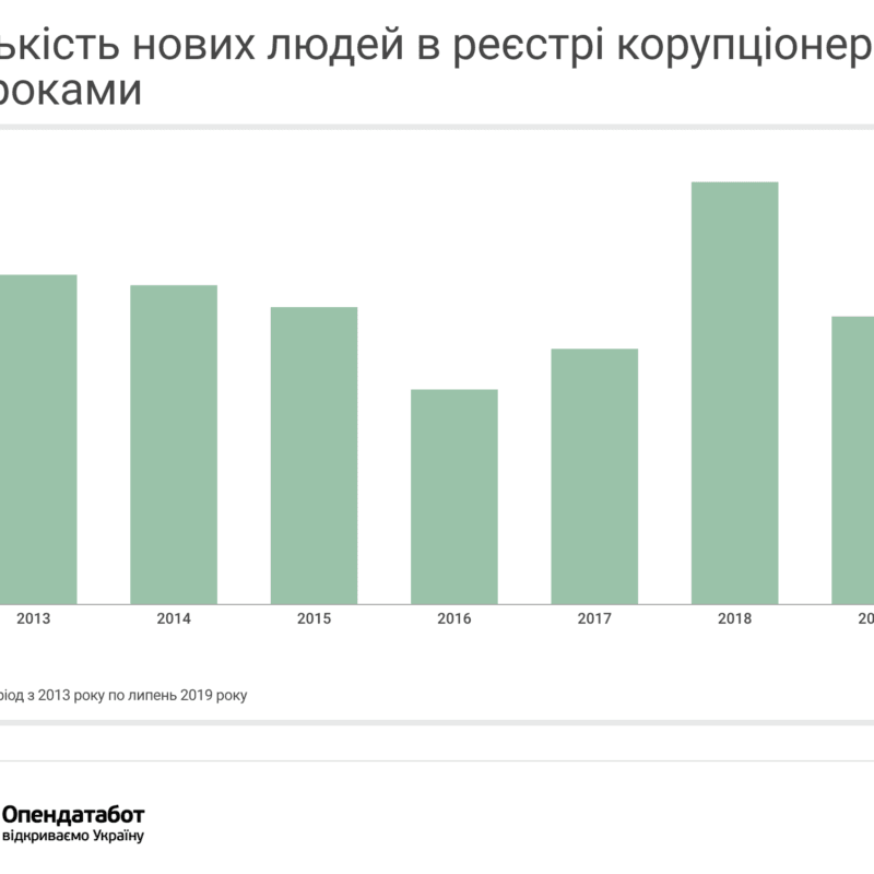 В Україні знову запрацював реєстр корупціонерів