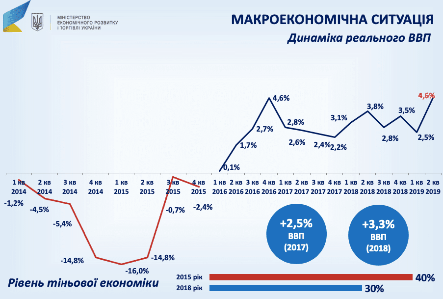 Динаміка ВВП 2014-2019