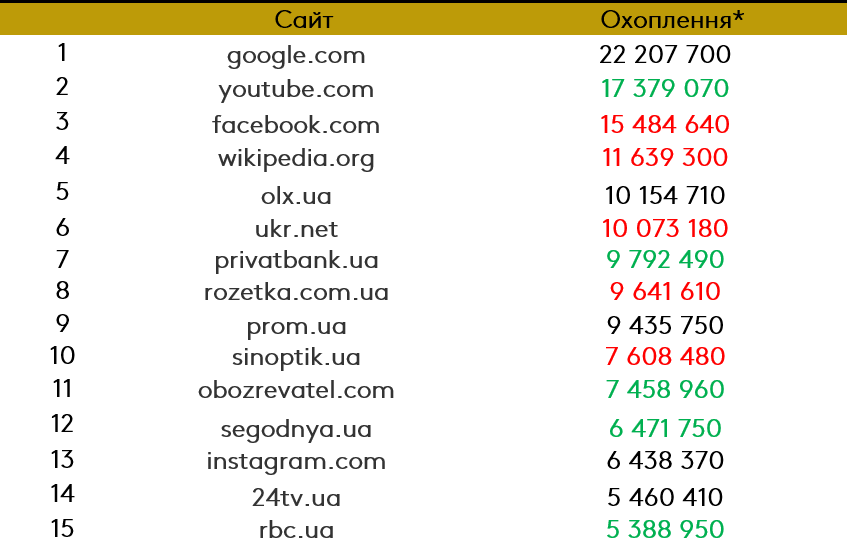 Рейтинг популярних сайтів за липень 2019