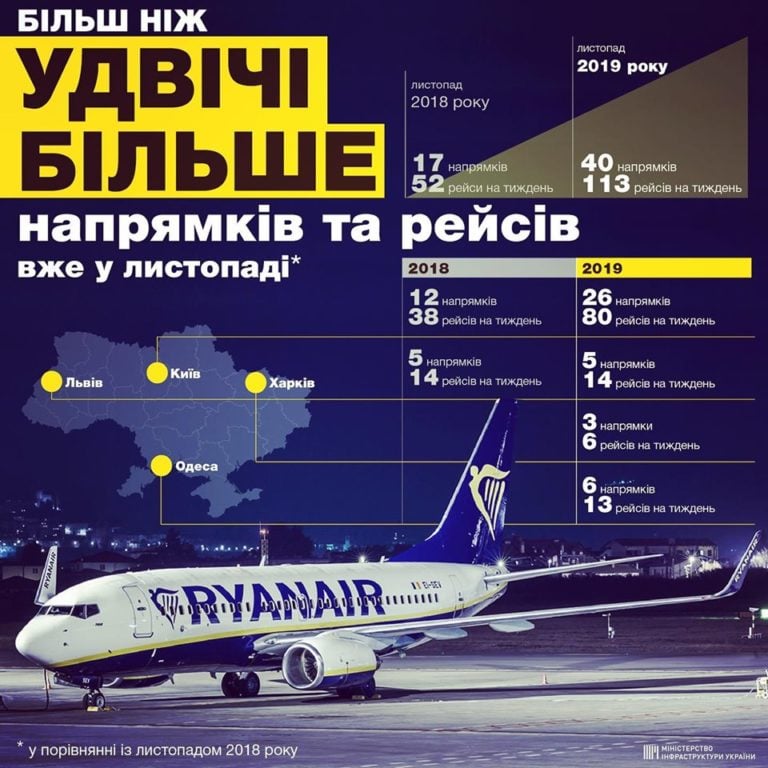 Динаміка зростання кількості напрямків та рейсів Ryanair з України