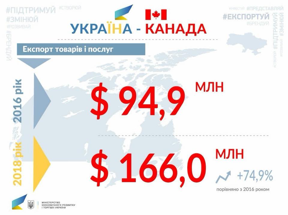 Результати угоди про вільну торгівлю між Україною та Канадою 4