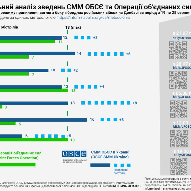 Порівняння звітів ООС та ОБСЄ за п’ятий тиждень "перемир’я"