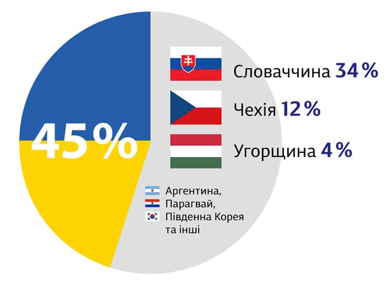 Поїздами сполученням Кошице – Мукачево найчастіше подорожують іноземці