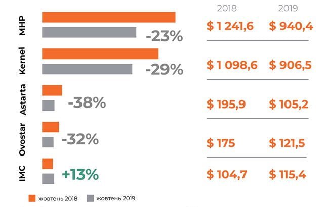 Капіталізація українських агрокомпаній зменшилась на 22%