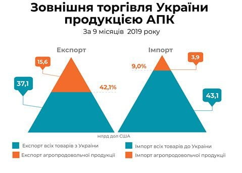Експорт продукції АПК зріс на 22%