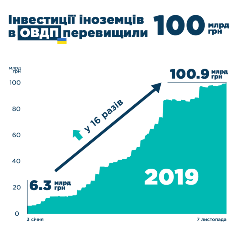 Нерезиденти збільшили інвестиції в українські ОВДП до 100 млрд грн