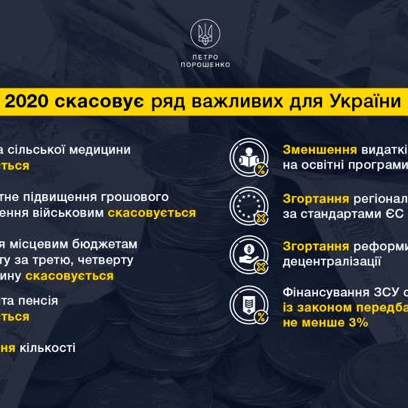 Порошенко: Бюджет 2020 скасовує ряд важливих реформ