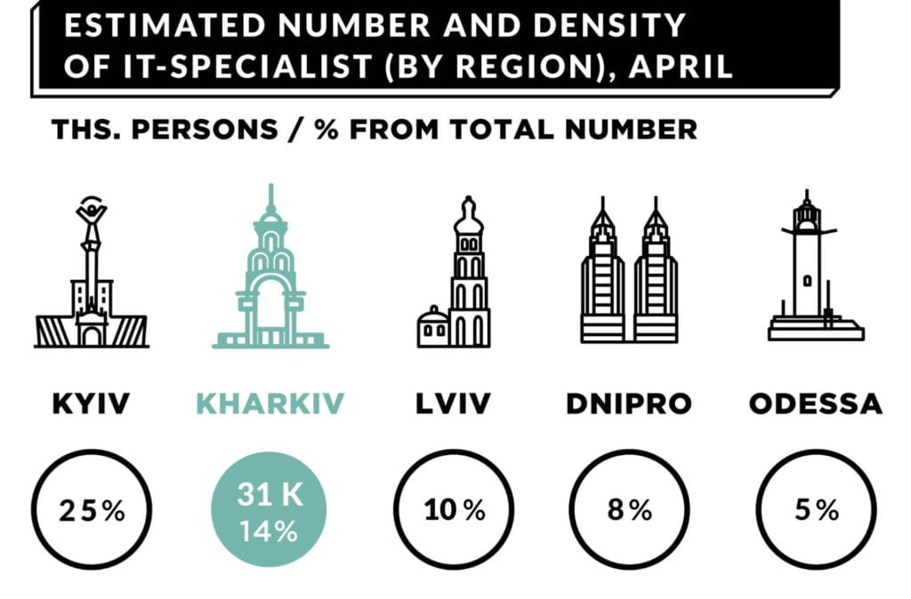 Kharkiv’s IT industry expanded by one quarter in 2019