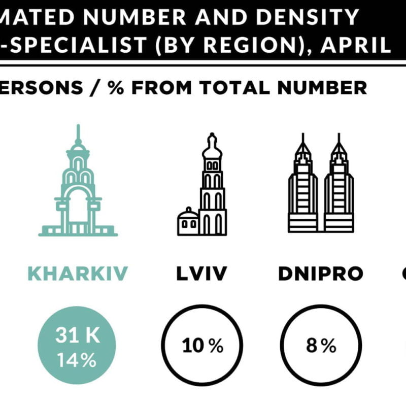 Kharkiv’s IT industry expanded by one quarter in 2019