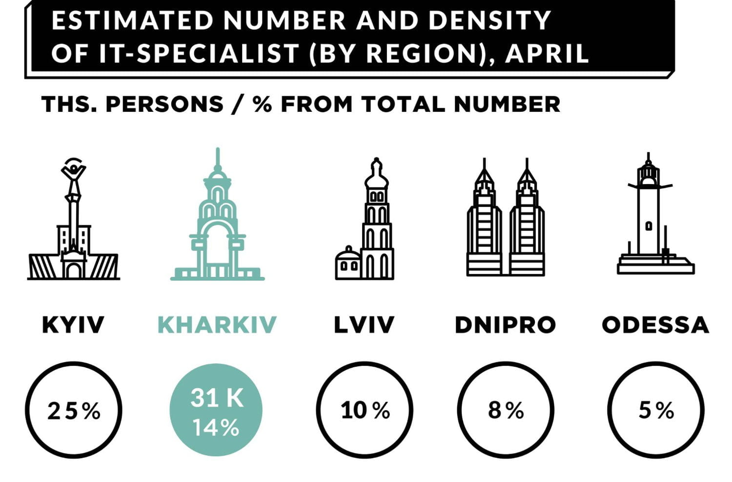 Kharkiv’s IT industry expanded by one quarter in 2019 4
