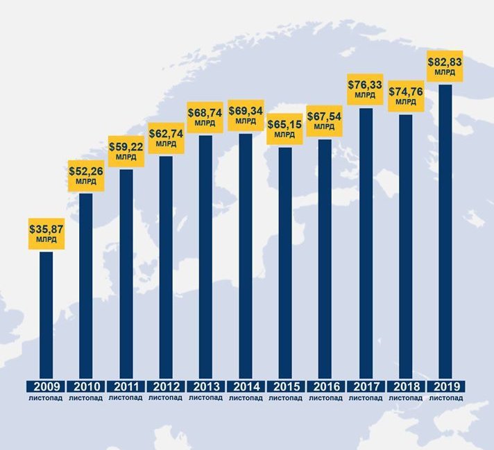 Державний борг зріс на $1 млрд за місяць