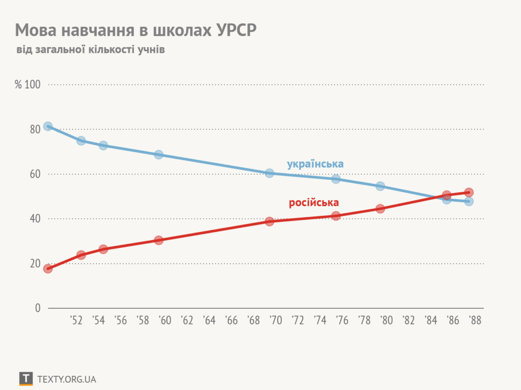 русифікація українських шкіл з 50-х і до розвалу Союзу