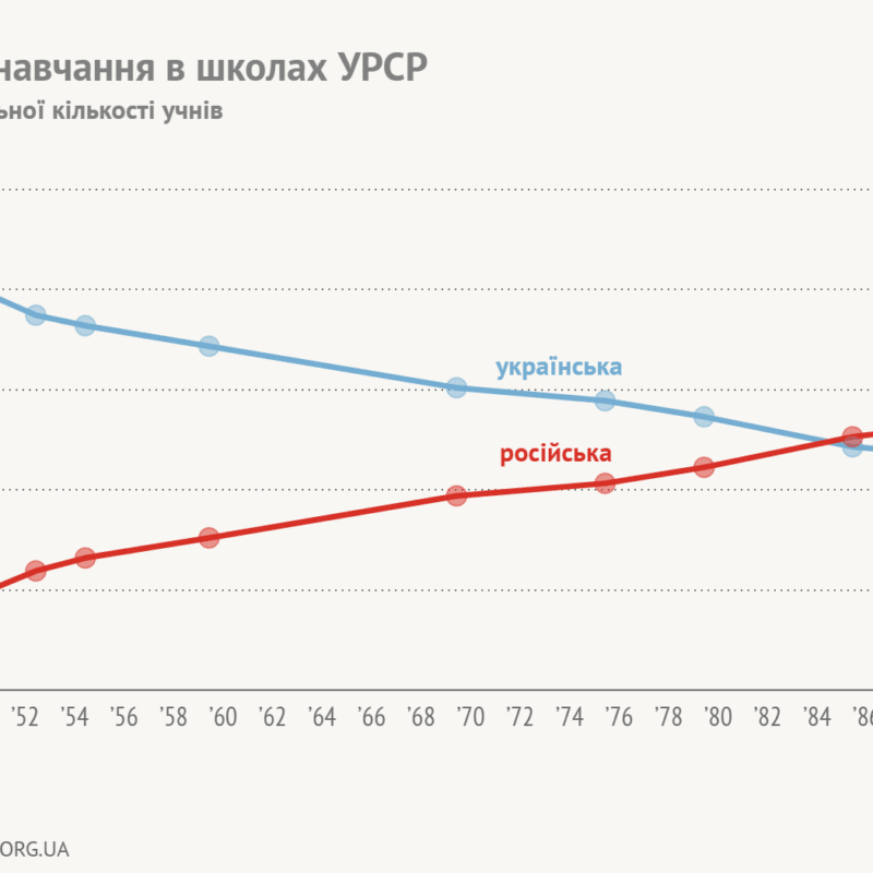 русифікація українських шкіл з 50-х і до розвалу Союзу