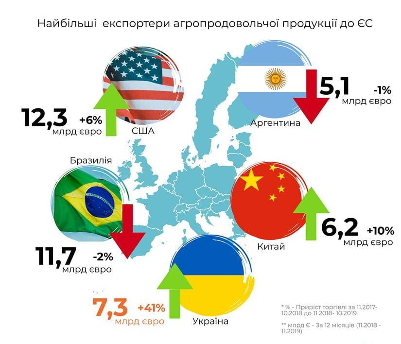 Україна увійшла в трійку найбільших експортерів агропродукції до Євросоюзу 1