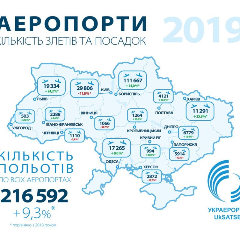 2019 закріпив динаміку зростання інтенсивності польотів у повітряному просторі України