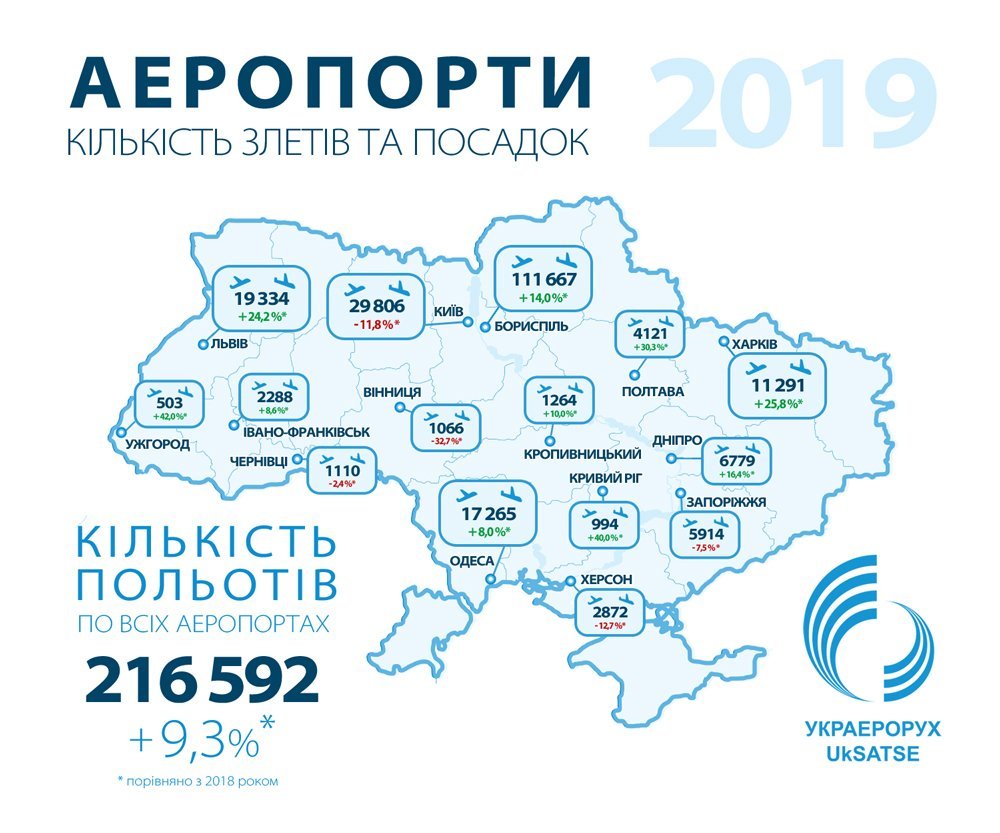 2019 закріпив динаміку зростання інтенсивності польотів у повітряному просторі України