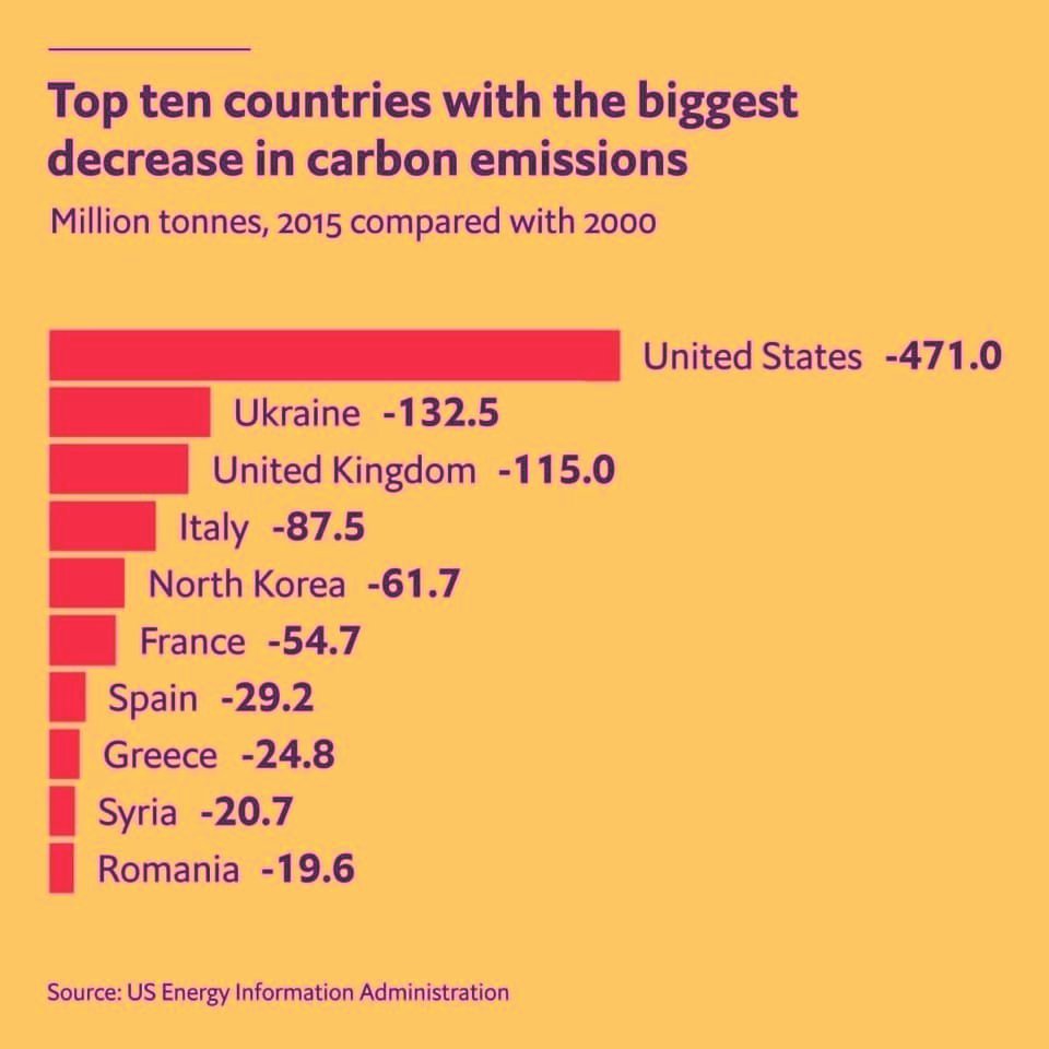 Ukraine ranked second globally for decreasing carbon emissions 2000-2015‬ 1