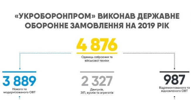 Підприємства Укроборонпрому виконали держзамовлення на 98%