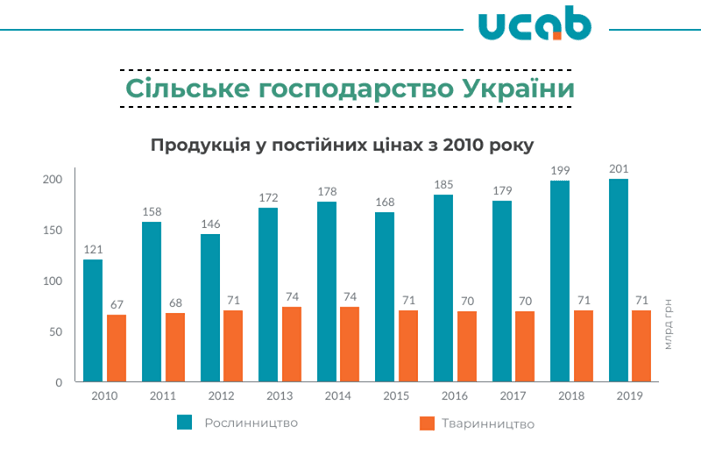 Продукція сільського господарства зросла в ціні на 45% за 10 років