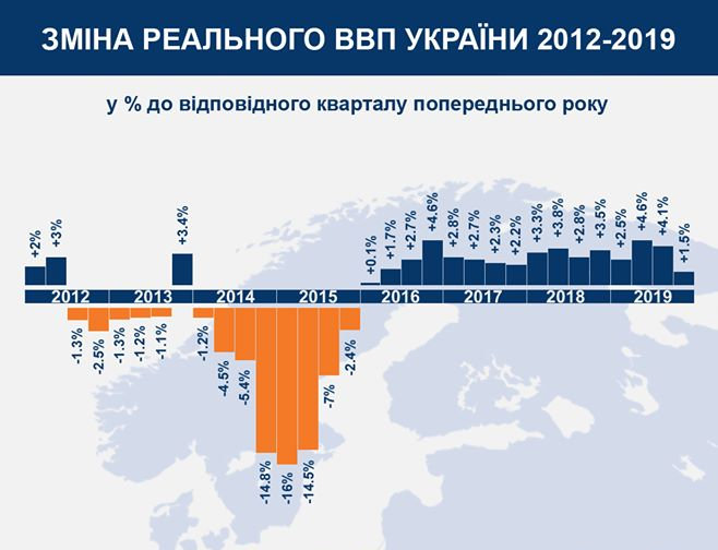 Зростання ВПП України в четвертому кварталі різко сповільнилося до 1,5%