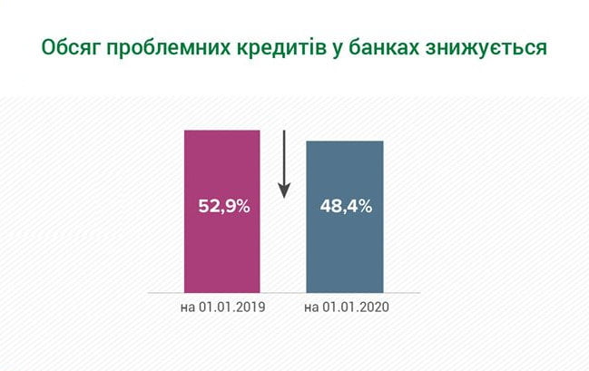 Частка проблемних кредитів знизилася нижче 50%