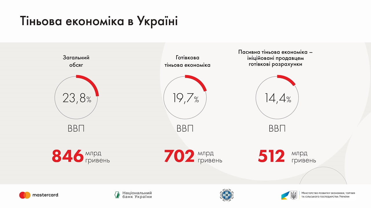 Майже чверть ВВП перебуває в тіні - дослідження EY