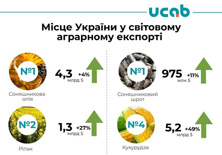 Україна у світовому аграрному експорті за 2019 рік