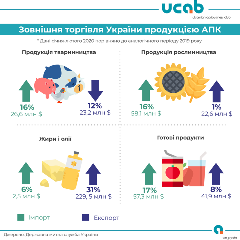 Україна з початку року експортувала агропродукції на $3,7 млрд