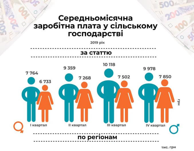 Середньомісячна ЗП у сільському господарстві