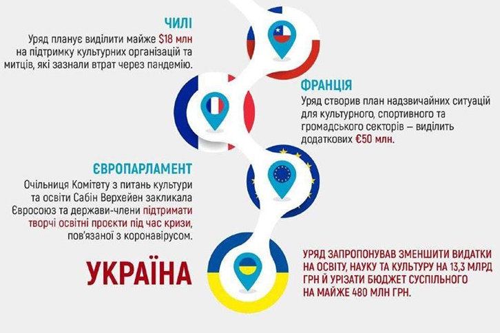 Кабмін планує зменшити видатки на культуру, спорт та інформаційну політику