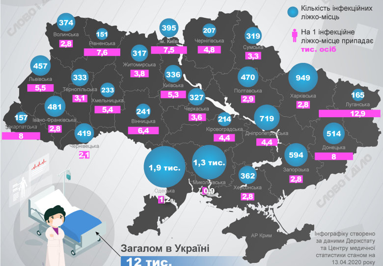 На одне інфекційне ліжко-місце в Україні припадає 3,5 тис осіб