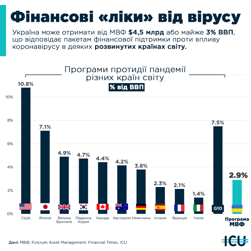 Фінансові ліки від коронавірусу