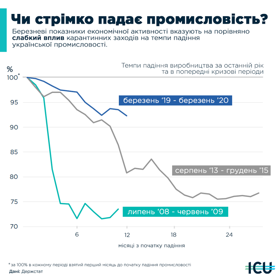 Як почувається промисловість у період карантину?