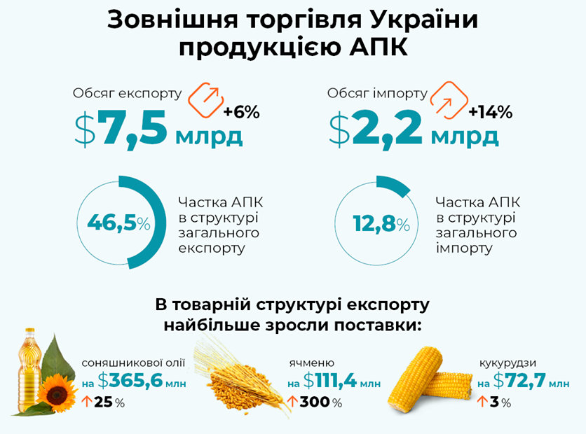 Експорт агропродукції з України сягнув $7,5 млрд 7