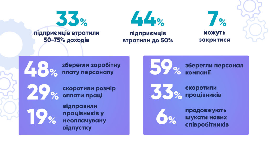 Третина малих підприємців втратили більше 50% доходів