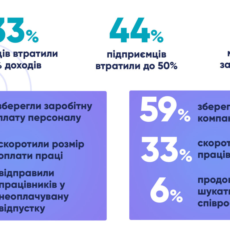 Третина малих підприємців втратили більше 50% доходів