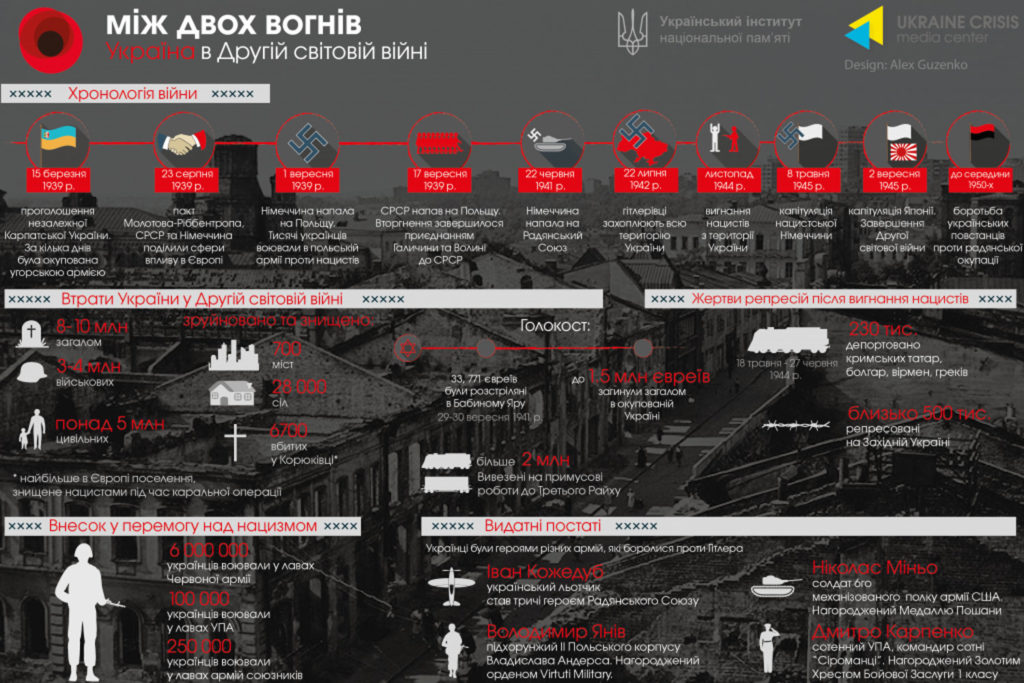 Україна у Другій світовій війні